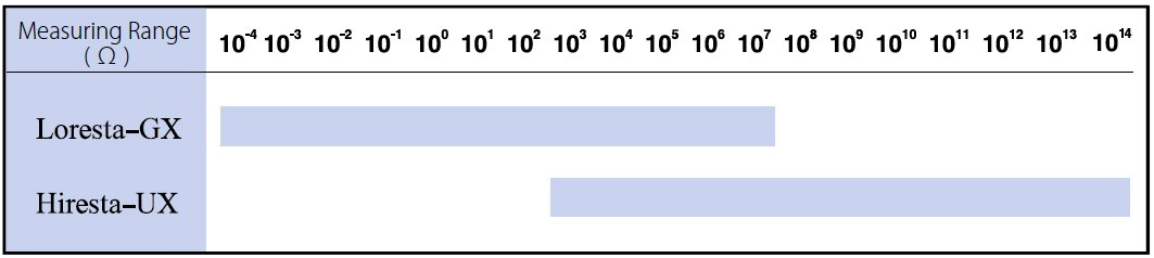 Plages de mesure des résistivimètres Loresta-GX et Hiresta-UX
